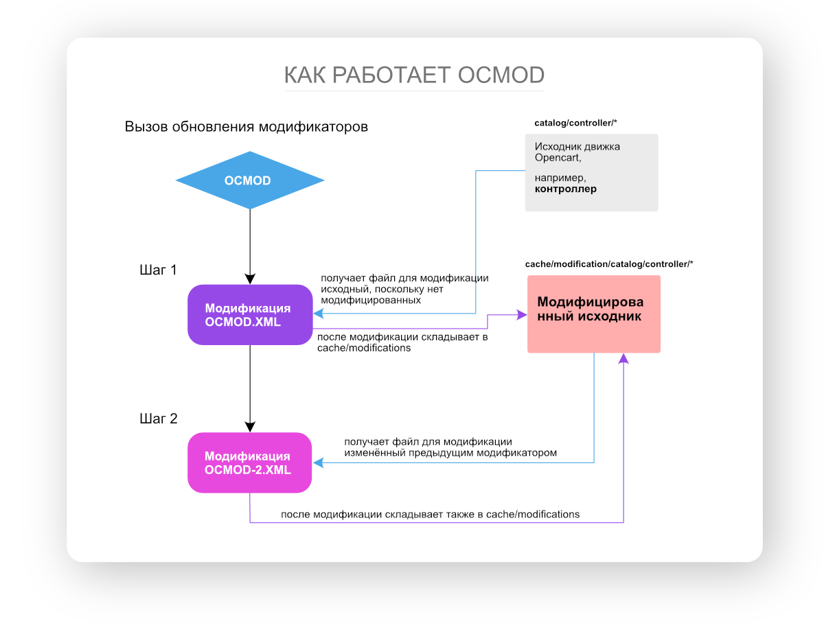 Opencart где лежат ocmod файлы